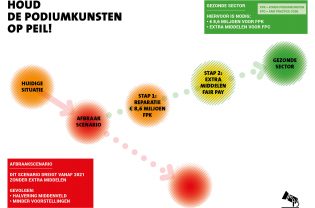 Podiumkunstensector maakt zich zorgen om toepassing Fair Practice Code en bezuiniging op FPK-budget