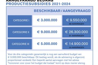 293 aanvragen bij Fonds Podiumkunsten